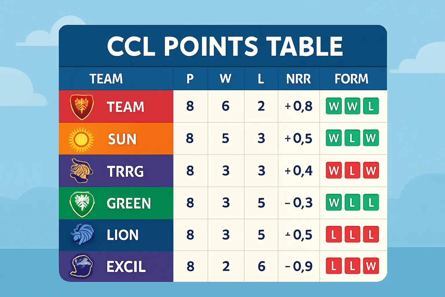 CCL points table: Live standings, NRR, form & qualification
